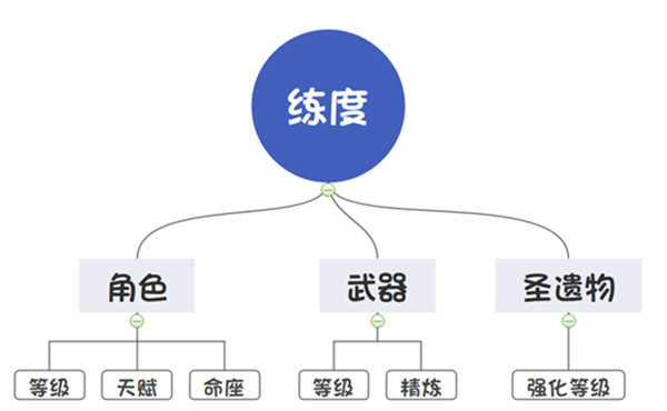 《dnf》原神练度是什么意思 原神练度是什么意思