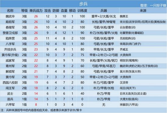 皇帝成长计划2兵种排名有哪些 