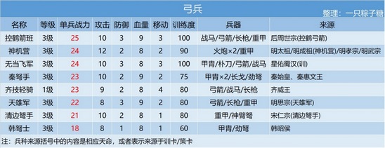 皇帝成长计划2兵种排名有哪些 