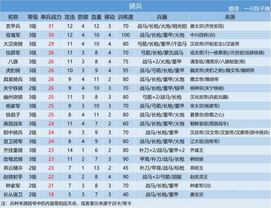 皇帝成长计划2兵种排名有哪些 