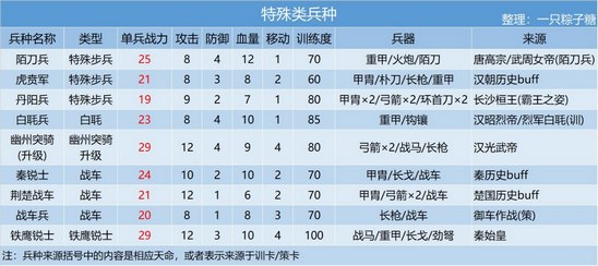 皇帝成长计划2兵种排名有哪些 